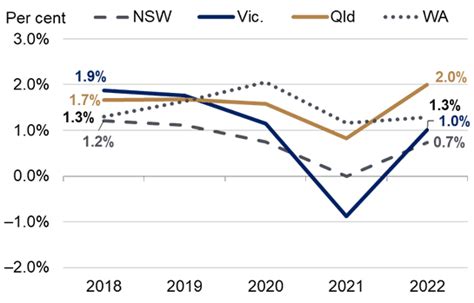 Population and household characteristics: Growth highlights | Queensland Government Statistician ...