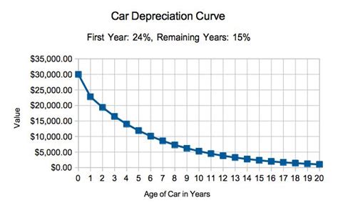 Car Value Depreciation Calculator - Mateo-has-Burnett