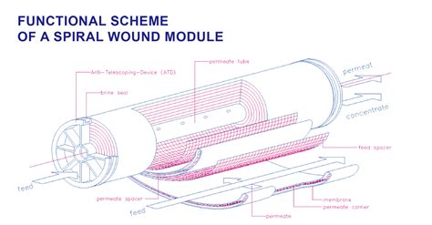 Spiral Wound Modules-UNISOL Membrane Technology