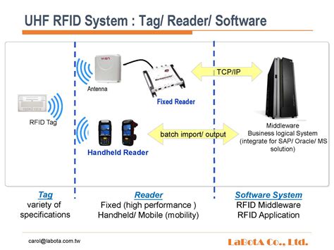 RFID tag, reader | Taiwantrade.com