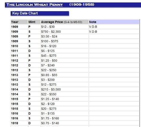 List of Wheat Penny Values | Lincoln Wheat penny key dates: | money, so they say.... | Pinterest