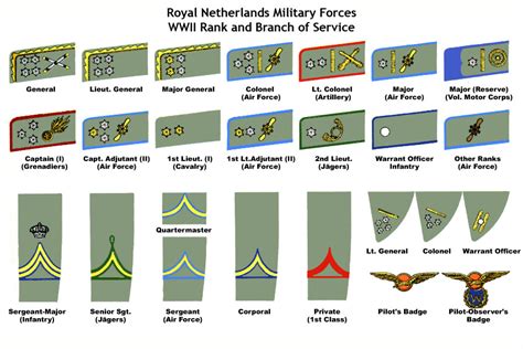 Royal Netherlands Army and Navy Air Force Main Page