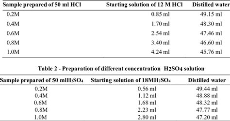 Preparation of different concentration HCl solution | Download ...