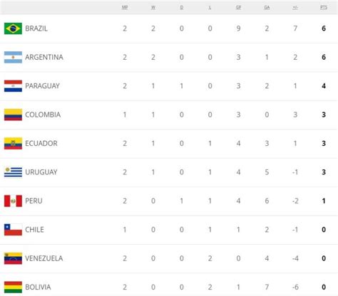 Fifa World Cup 2022 Qualifiers Latin America Points Table