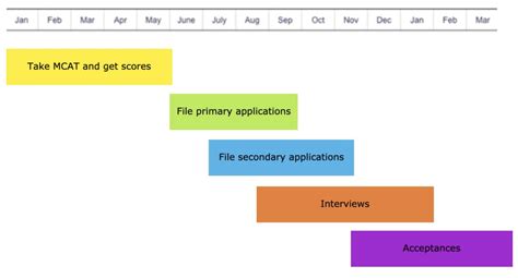 CC | Medical School Admissions Timeline