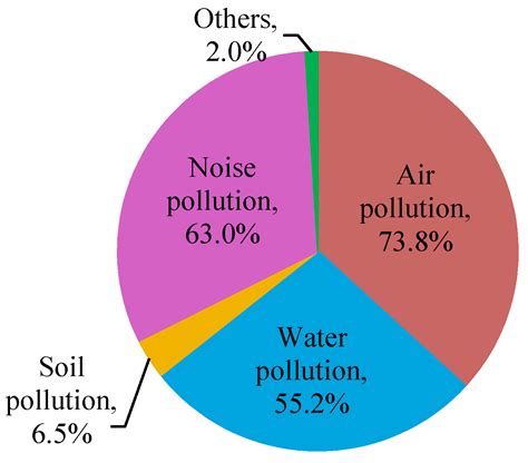 Causes Of Air Pollution Chart