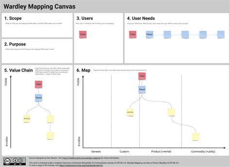 Service Model Canvas - The Canvas Revolution