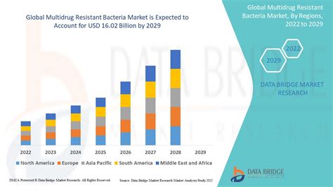 Multidrug Resistant Bacteria Market Size, Report, Research, Value, & Global Analysis By 2029