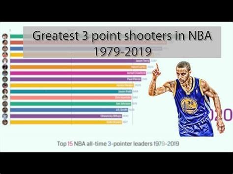 NBA all-time 3 point leaders 1979-2019 | Can Steph take No.1 Next Season? : warriors