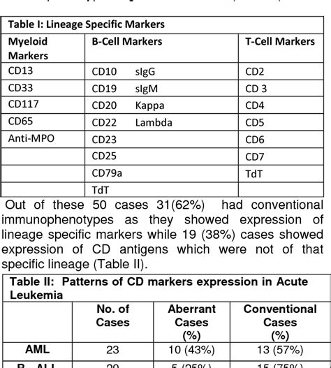 Leukemia Markers / CD MARKERS - CLL, SLL, HCL - Discussion Forum - CLL, SLL ... : Acute leukemia ...