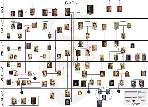 DARK SEASON 2 chart (Spoilers) *Updated : r/DarK