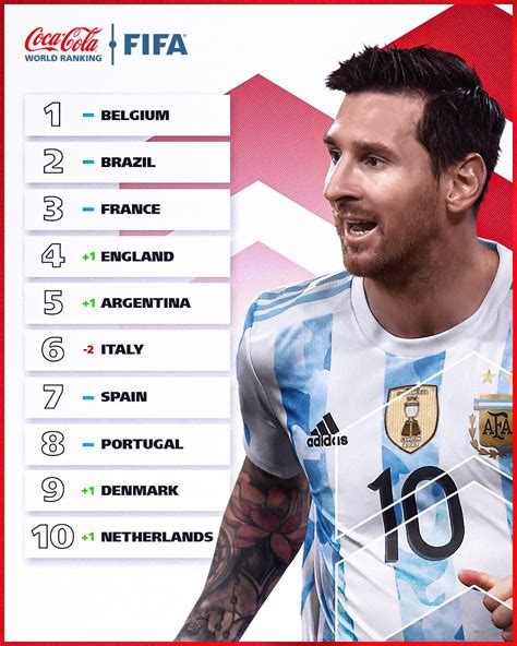 FIFA World Cup - ⬆️ 🇦🇷 Argentina are back in the top five...