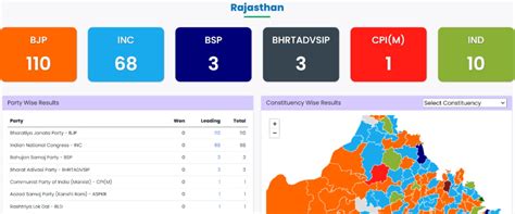 Rajasthan Election Result 2023 Live Updates: Ashok Gehlot Resigns As ...