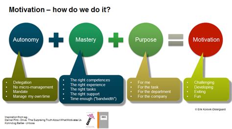 Motivation theory in real life - with Daniel Pink’s “Drive” and Kolind/Bøtters “Unboss” - Bloch ...