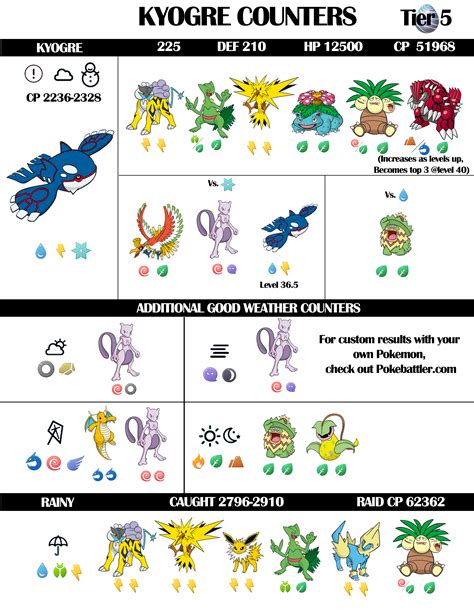 Kyogre Raid Guide with Weather | Pokebattler