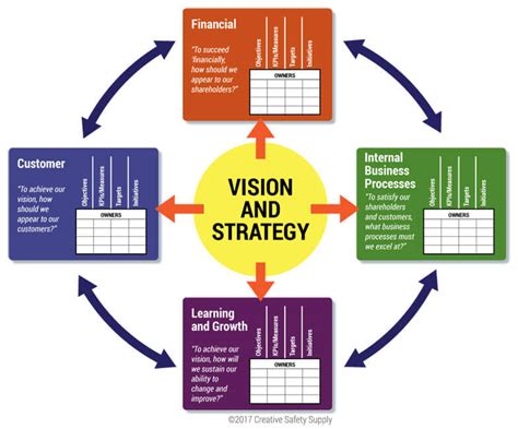 How Can a Balanced Scorecard Help Your Facility? | Creative Safety Supply