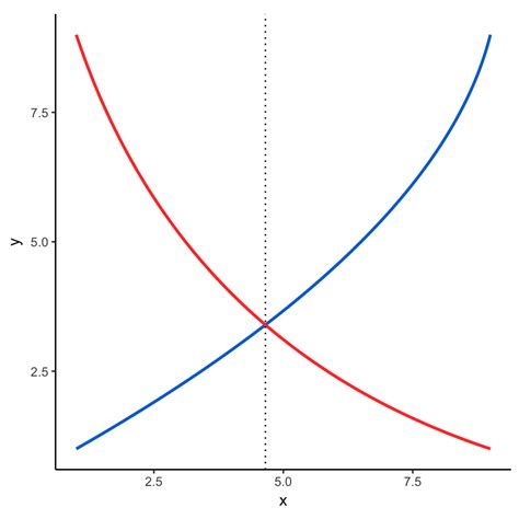 Create supply and demand economics curves with ggplot2 | Andrew Heiss