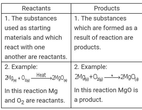 Explain the Difference Between Reactants and Products - Daniela-has-Hickman