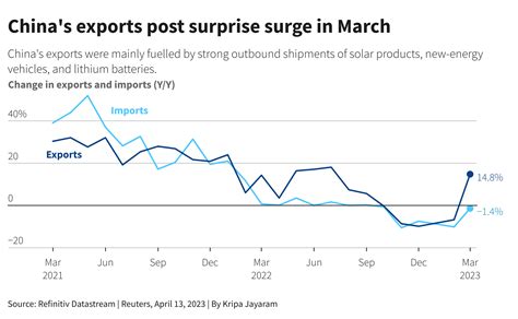 China's exports rise unexpectedly, but economists warn of weakness ...