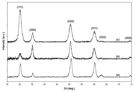 XRD patterns of thin film cubic/tetragonal zirconia deposited on Si by ...