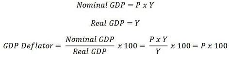 Introduction to the GDP Deflator