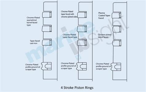 Types of Piston Rings and Piston Ring Maintenance