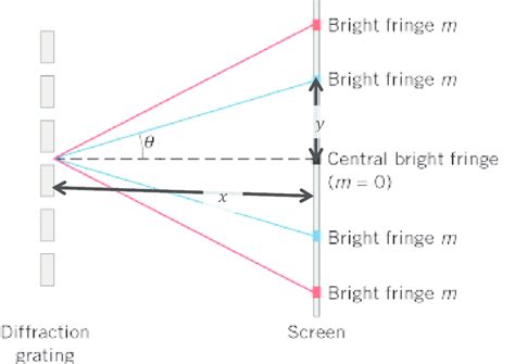 Diffraction Grating Experiment