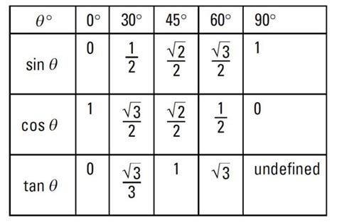 How to Create a Table of Trigonometry Functions - dummies