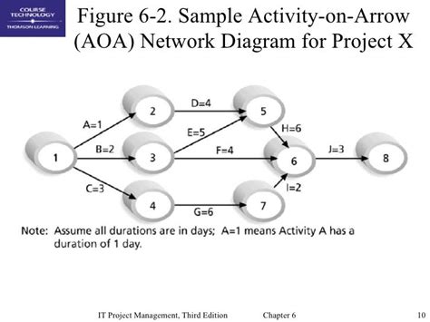 Activity Arrow Network Diagram Ppt Viewer