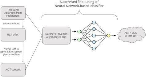 The training pipeline of the AI-Generated Text Detector. | Download ...