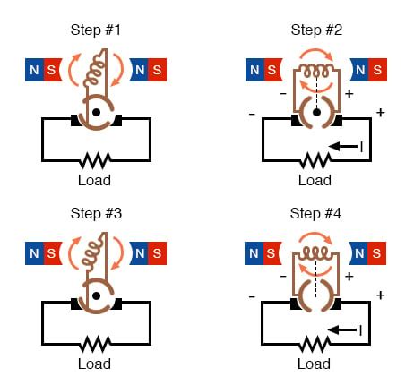 What is Alternating Current (AC)? | Basic AC Theory | Electronics Textbook