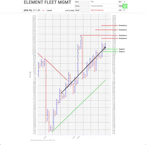 Element Fleet Management – (EFN.TO) – October 13, 2020 – AdvisorAnalyst.com