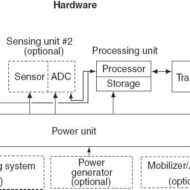 Wireless Sensor Node Architecture. | Download Scientific Diagram