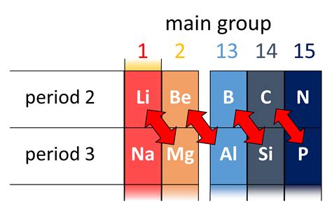 DiagonalRelation • Chemistry Dictionary