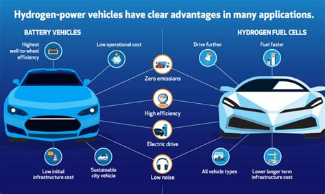 Hydrogen Fuel Cell Cars Cost