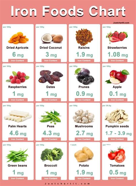 https://www.justchartit.com/wp-content/uploads/2022/11/iron-foods-chart.webp | Foods with iron ...