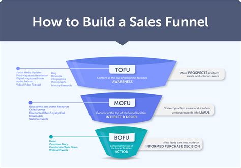 Knowing To Build An Effective Sales Funnel For Your Business In 2020 ...