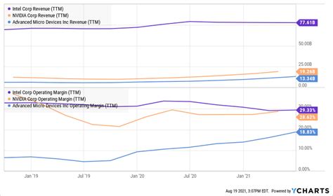 Intel Stock Has 3 Big Advantages Over Nvidia & AMD (NASDAQ:INTC ...