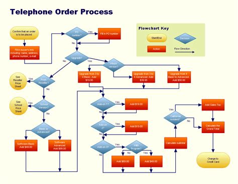 a-step- Beispiel für ein Flussdiagramm 1