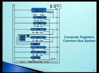 Common bus system in computer organisation and architecture