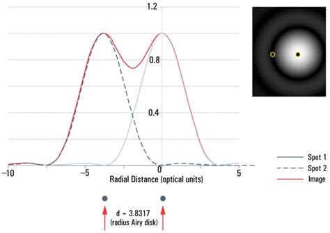 How to Find the Resolution of a Microscope: A Step-By-Step Guide