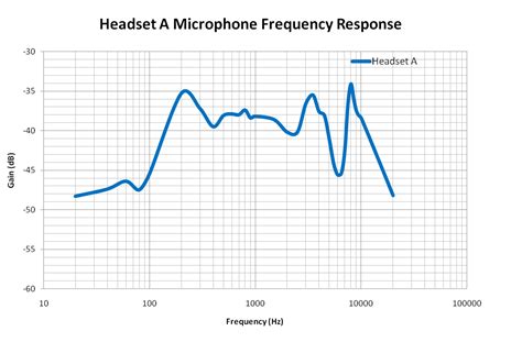 What is White Noise Used For in Audio Testing?