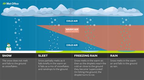 Freezing rain - Met Office