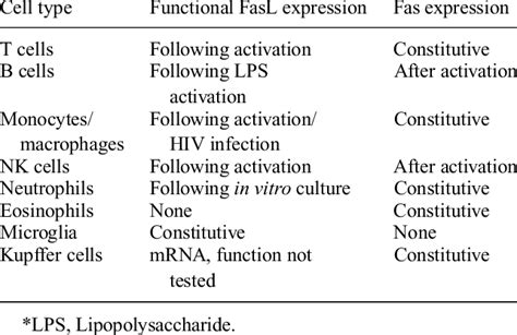 Fas and Fas ligand (FasL) expression by cells of the immune system | Download Table