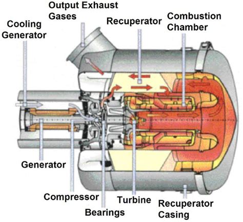 Mechanical Engineering: Turbine internal diagram