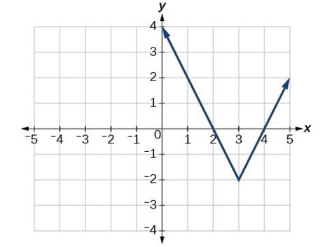 Absolute Value Functions | College Algebra