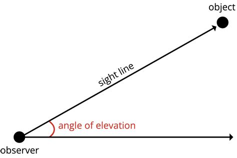 Angle of Elevation Calculator - Inch Calculator