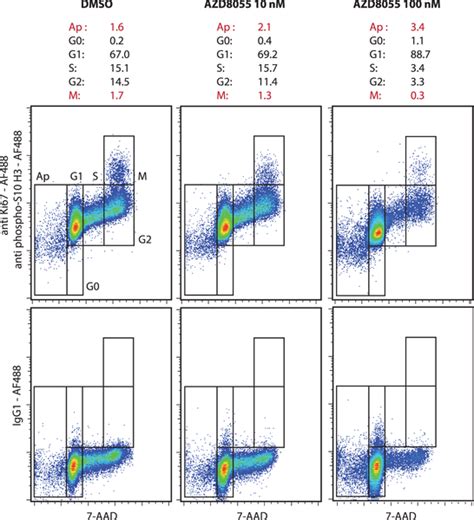 Figure From Flow Cytometric Quantification Of All Phases Of, 46% OFF