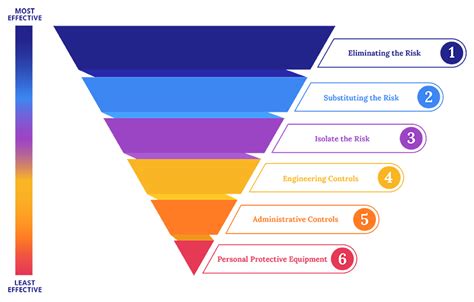 Risk Assessment Hierarchy Of Control