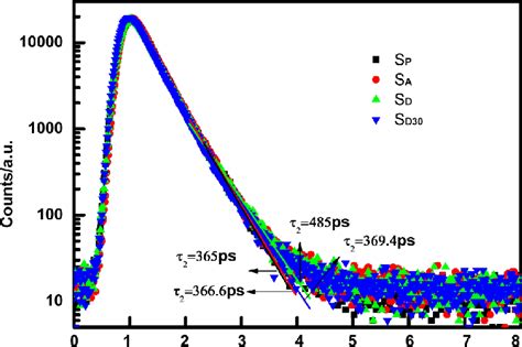 Positron lifetime spectra with fitting lines of samples: S P (black), S ...